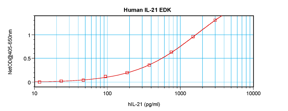 Human IL-21 Standard ABTS ELISA Kit graph